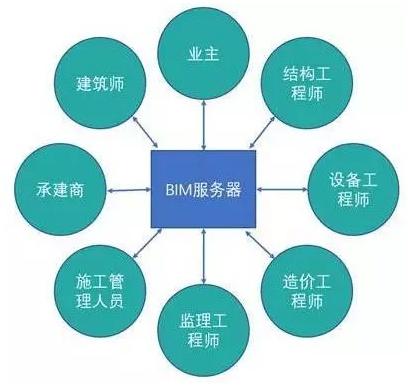 BIM图文全解！十分钟了解BIM