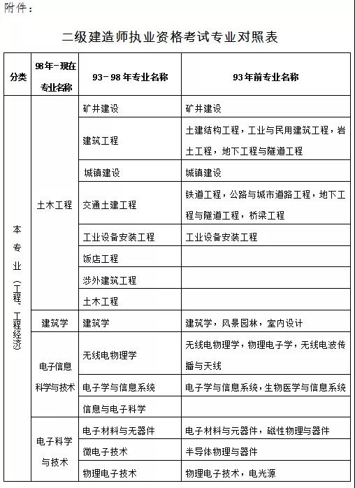 陕西省二级建造师报名开始了