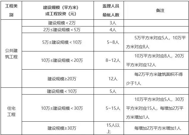本科学历监理证书将升值！北京、上海双双明确：专科及以下学历，不得担任总监理工程师