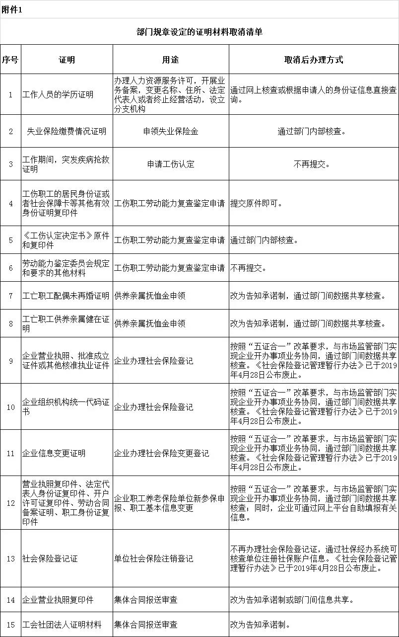 一建等考试报名，不再提供证书原件/职务聘用证明！还有这42项证明材料被取消